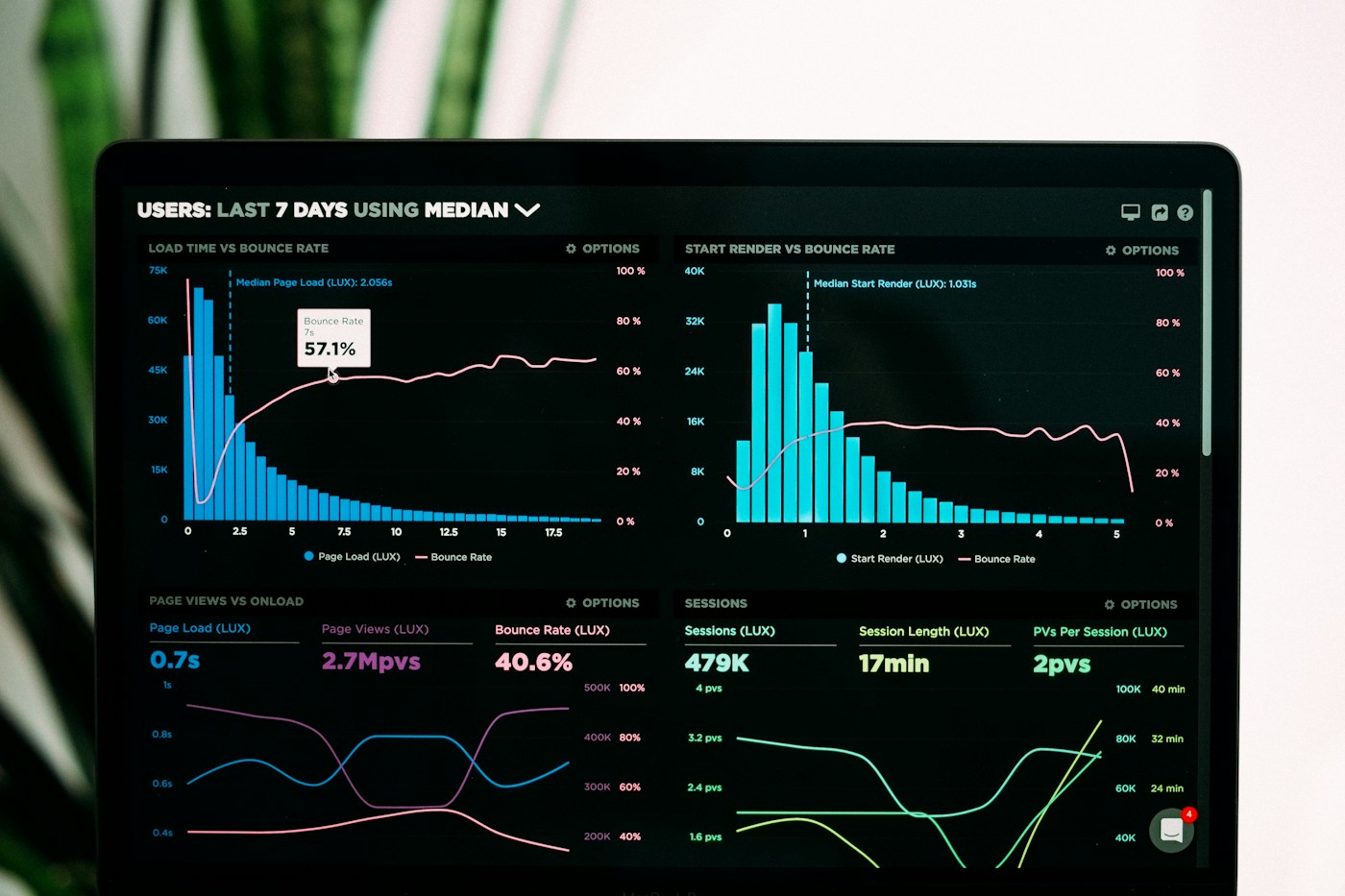 Live analytics dashboard displaying business performance metrics
