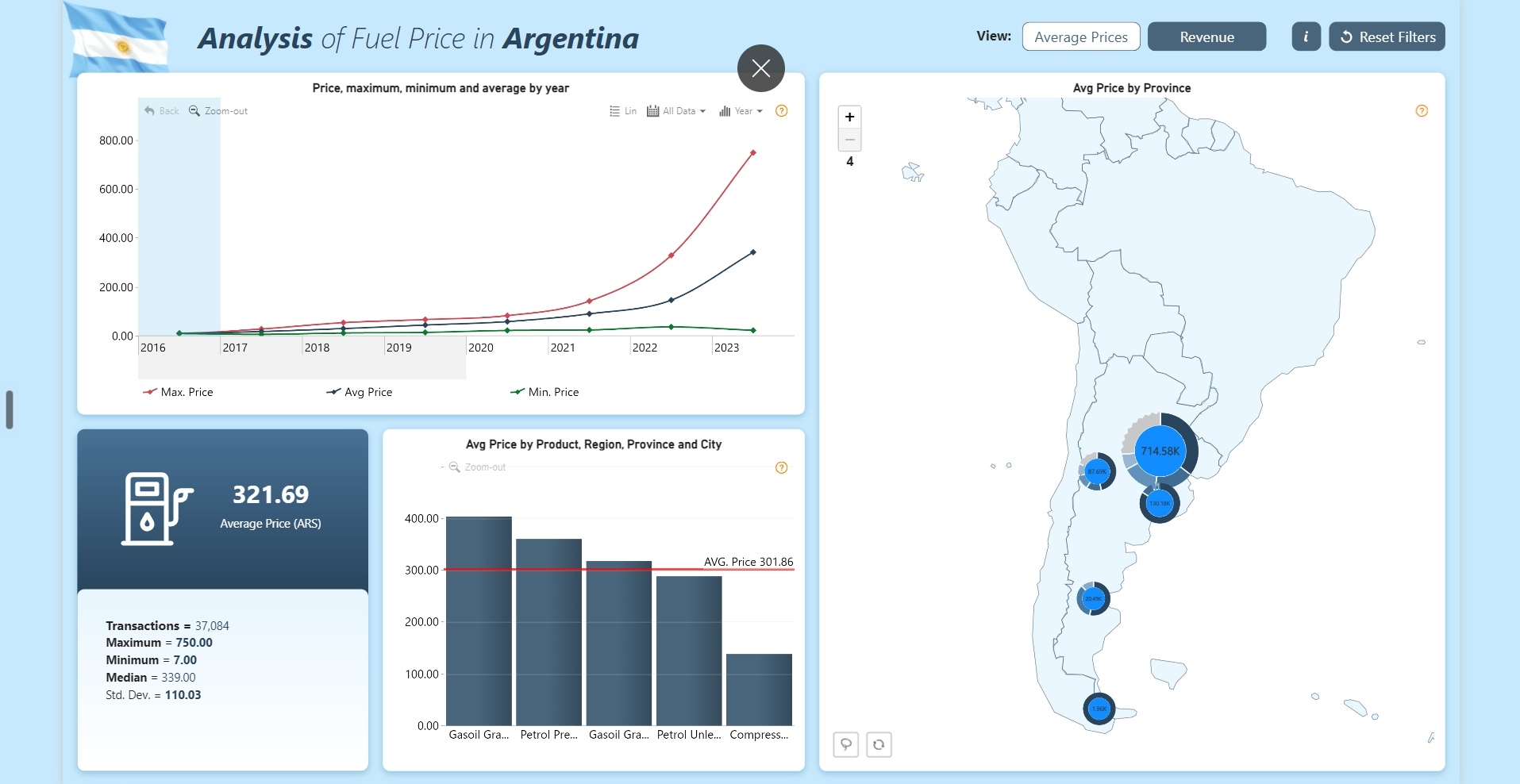 Oil and Gas production output and plant uptime dashboard
